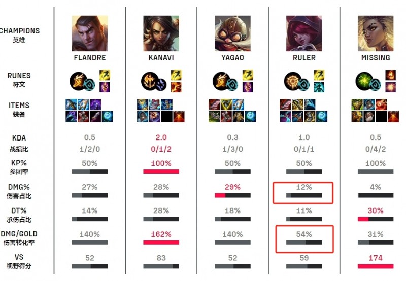 Ruler也不干净?决胜局选出本命霞 伤害占比12% 伤转未能过百仅54%