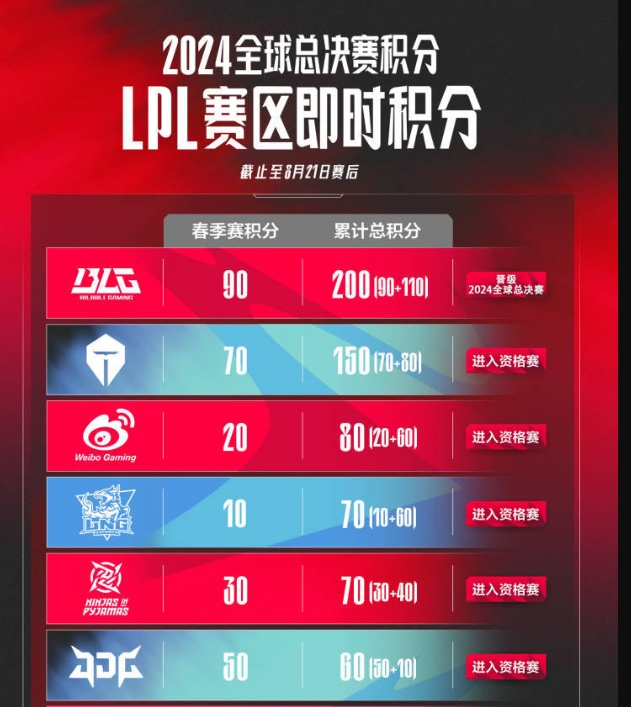 谁将确定冒泡赛胜者组?明日赛果影响:WBG和LNG力争冒泡赛选边权