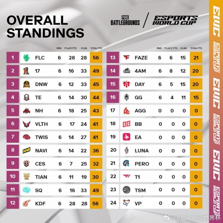 EWC绝地求生小组赛DAY1:FLC两鸡领跑,17、NH后半程发力