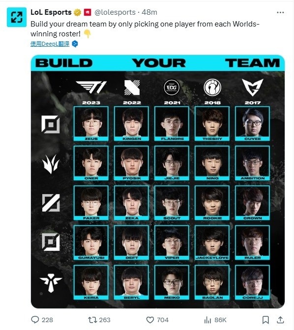 LOL官推:从五支战队中选择五名选手构建你的梦之队,你会选谁?