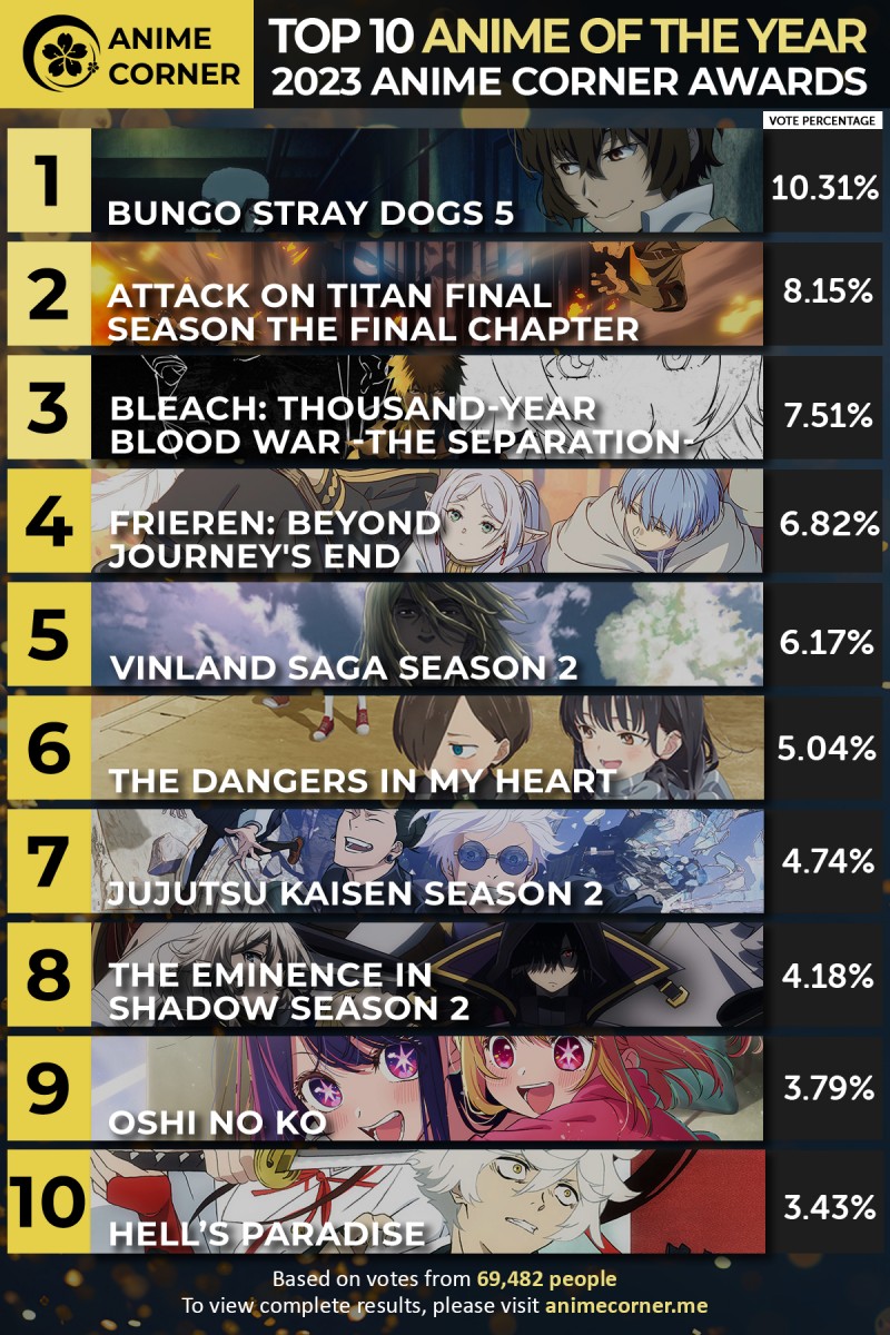 外网投票《2023年度动画得奖榜单》芙莉莲成为新作中最佳黑马!