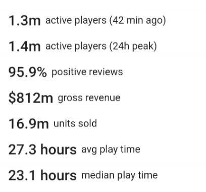 《黑神话》销量破1690万!外网玩家开香槟:提前祝贺《黑神话》销量两千万