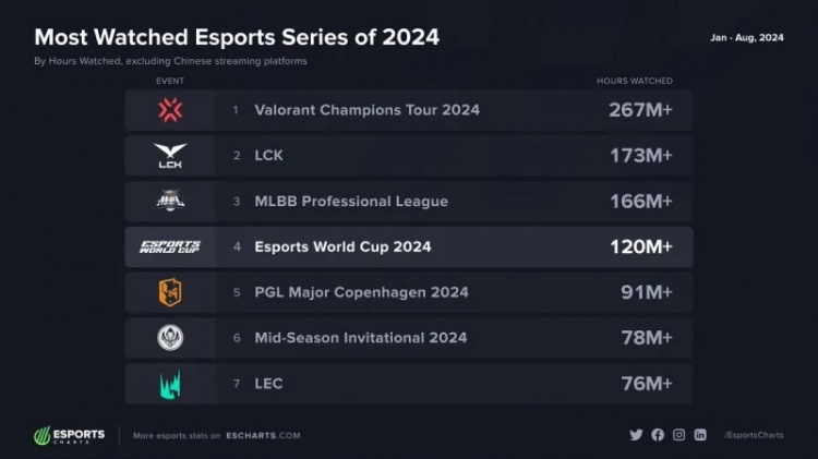 2024年赛事观看时长排名:VCT赛事第一,LCK第二,EWC第四
