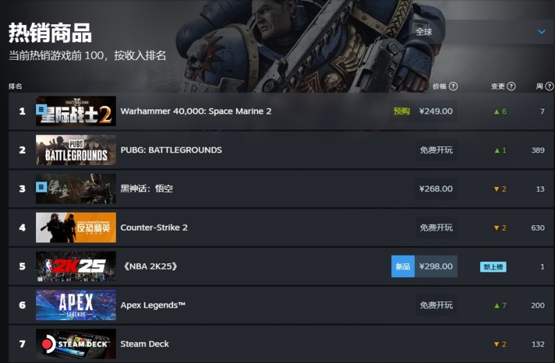 战斗兄弟!随我讨伐虫族!《星际战士2》超越《黑神话》登顶Steam热销榜