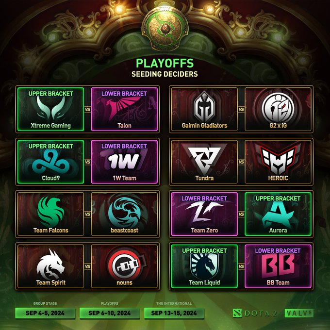 Ti分组赛首日:XG、Liquid、C9、Aurora晋级胜者组 TZ跌落败者组