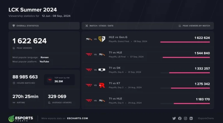外媒统计LCK夏决外网观众峰值破162万,比春决低100万以上