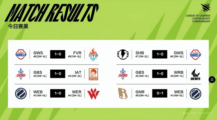 解说杯今日赛果:957队赢下WE红蓝内战 Letme队四连败战绩垫底