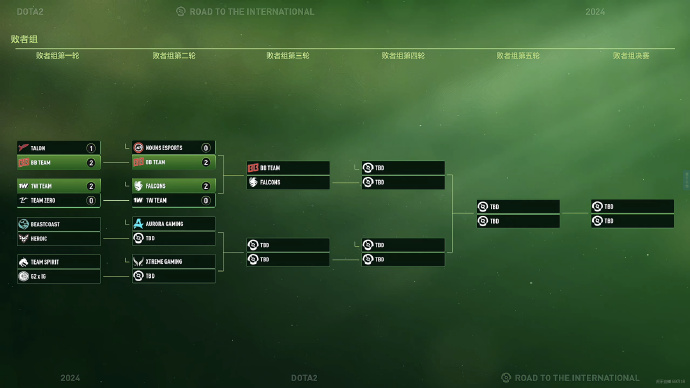 Ti淘汰赛第二日赛果:Talon、Team ZeRo、nouns、1win被淘汰