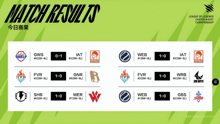 解说杯今日赛果:957队六连胜稳居头名 Letme队五连败依旧垫底