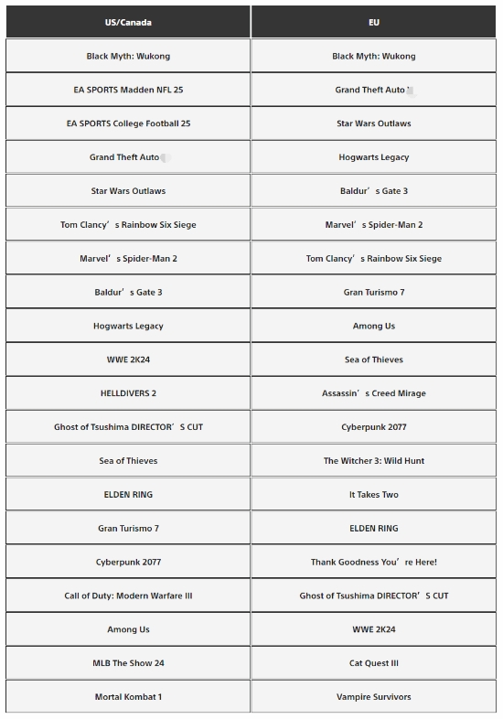 称霸欧美!PS Store 八月下载榜:《黑神话:悟空》登顶欧美双区榜首