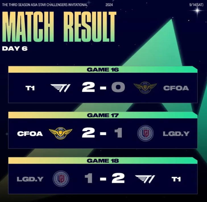 二队也倒了!亚洲之星邀请赛:LGD二队全败垫底 LCK次级包揽前四