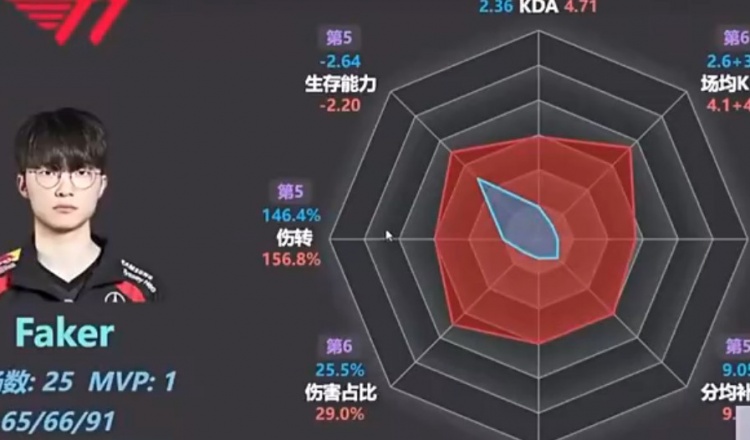 炫神看Faker数据雷达图绷不住狂笑:感觉Faker已经跟Care一样菜了