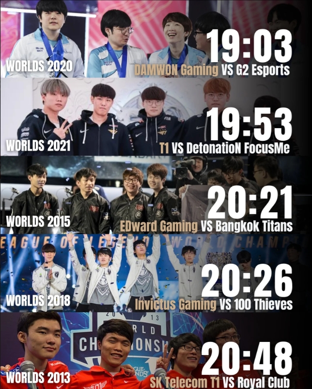 S赛正赛单场最短时间排行:最短为DWG以19分03秒战胜G2