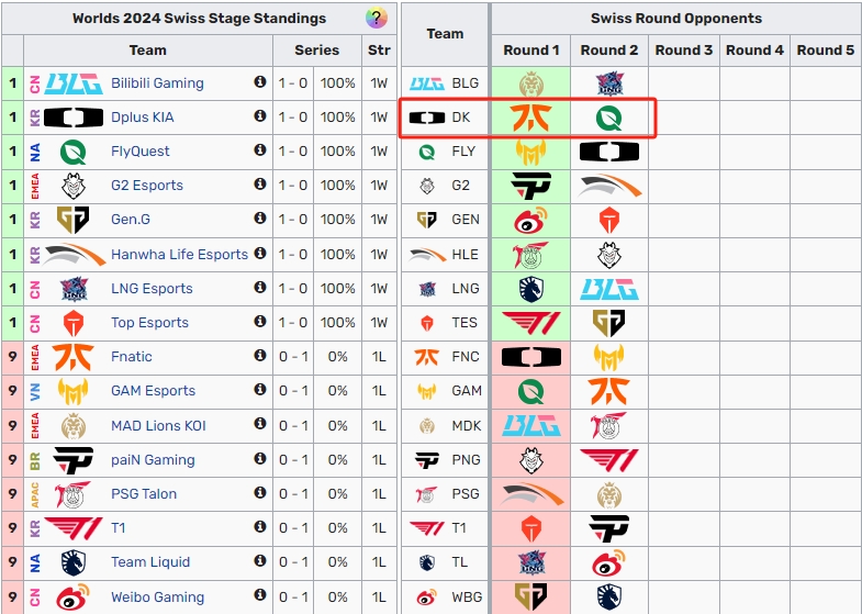 究极好运!DK在瑞士轮前两轮中连续对阵欧美战队 或将开启晋级赛