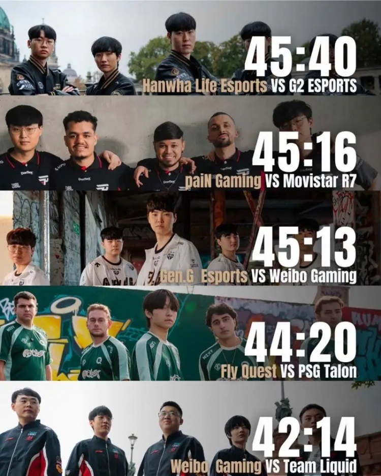 外媒统计截止目前S14游戏时长最长的对局TOP5排名:WBG两次上榜