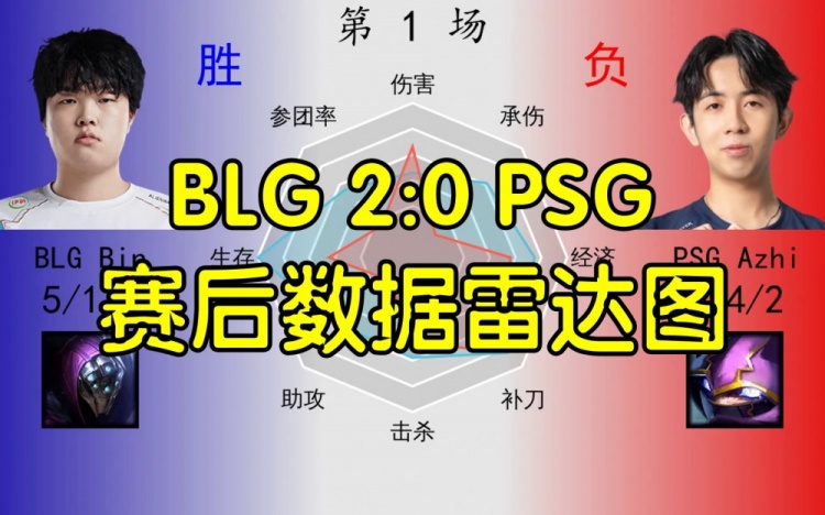 BLG 2:0 PSG数据雷达图：左手与ELK数据拉满 ON除了视野一无是处