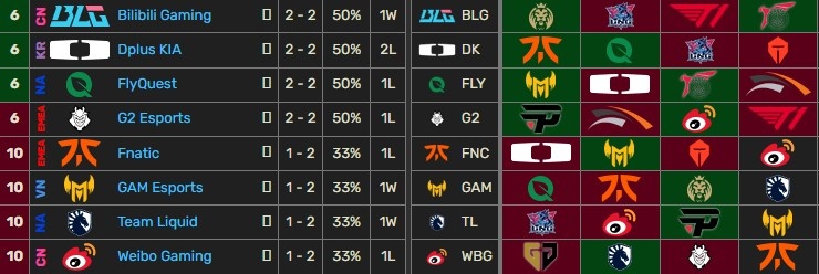 怀南:WBG赢下FNC的同时,GAM战胜TL则会减小LPL内战的概率