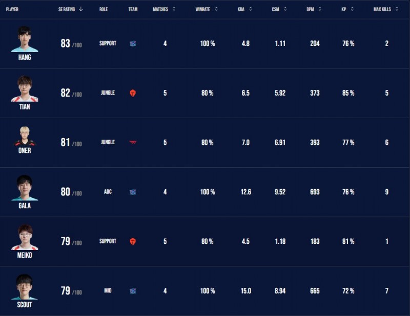 外媒公布瑞士轮选手评分:Hang以83分位居榜首,Tian82,Oner81