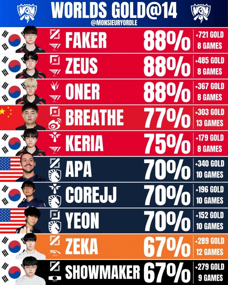 外媒统计S14正赛赢线排名:T1战队四人进前五,Breathe排名第四