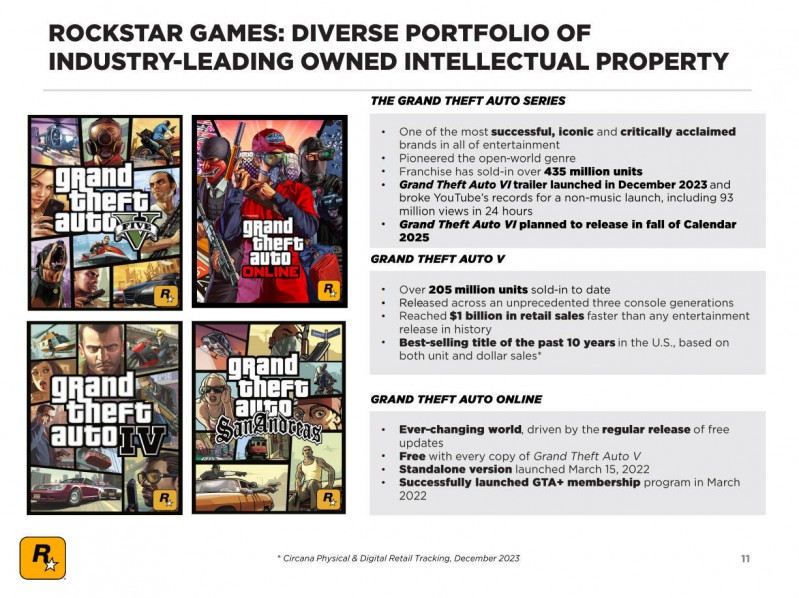 什么叫半壁江山啊!?GTA5销量达到2.05亿份:将近系列总销量的一半