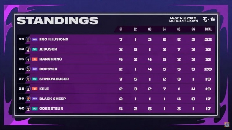 云顶S12世界赛首日,两名中国选手无缘前32名被淘汰