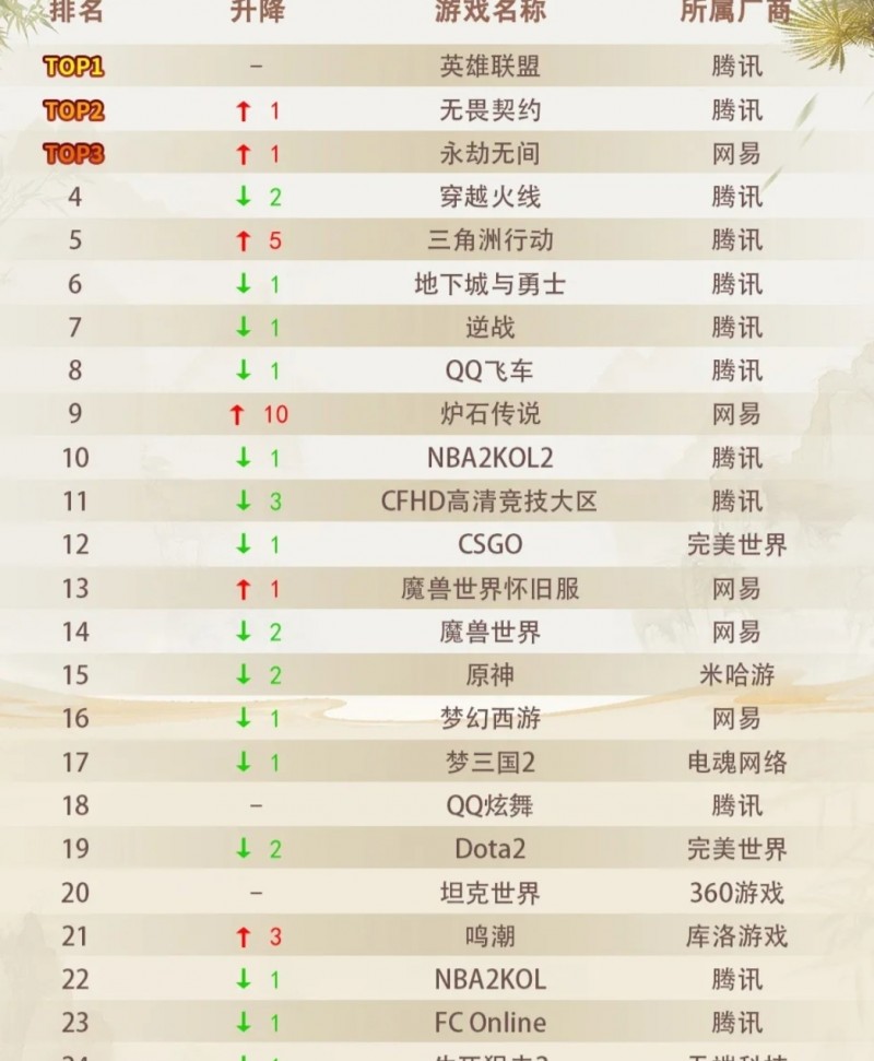 10月份网吧游戏热度榜:前10腾讯独占8席 LOL热度登顶 2KOL2到底谁在玩!