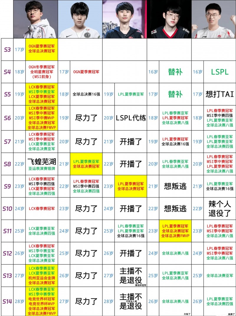 有人夺冠有人欠钱🤣网友整活Faker和三圣一帝对比图2024版本