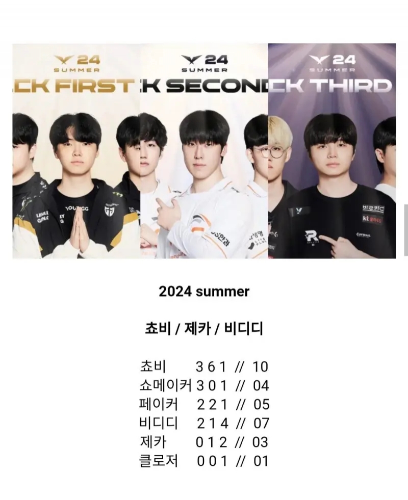 韩网盘点近五年lck中单入选最佳阵容排行榜:Chovy稳居榜首,Faker第三