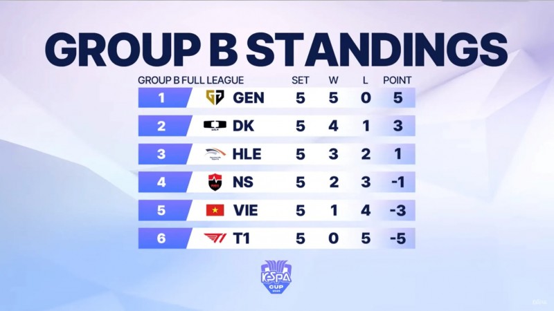KeSPA杯第四日赛果:T1二队全败垫底,越南队四连败无缘出线