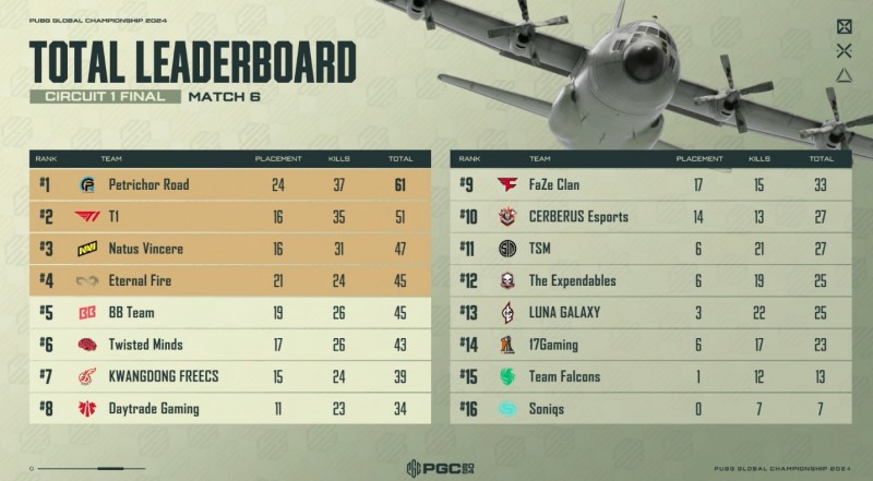 PGC今日赛果:PeRo太疯狂咧!凶狠大分吃鸡暂居积分榜榜首!