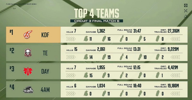 PGC今日赛果:PeRo总分第一晋级决赛,17、4AM成功晋级
