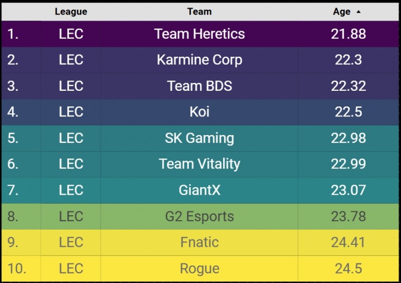 LEC 2025年各队平均年龄排行榜:所有队平均年龄都超过20岁