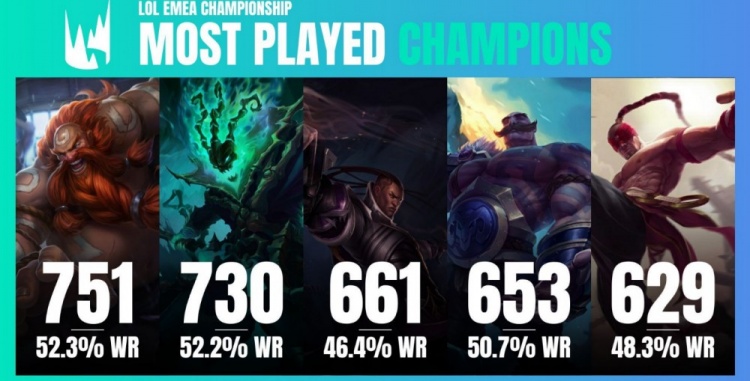 LEC历史上出场次数最多的英雄,酒桶出场率排名第一