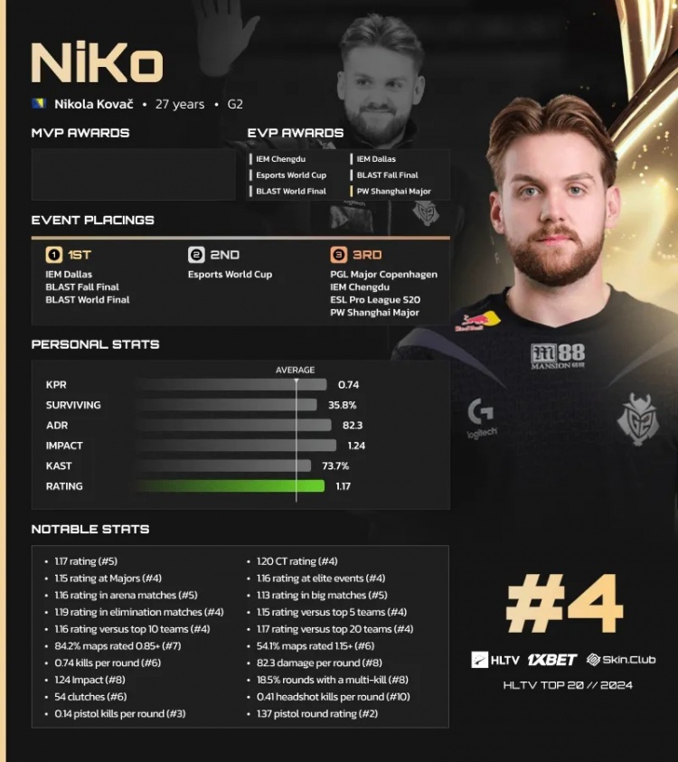 HLTV公布2024 CS2年度TOP20选手第4名:Falcons.NiKo