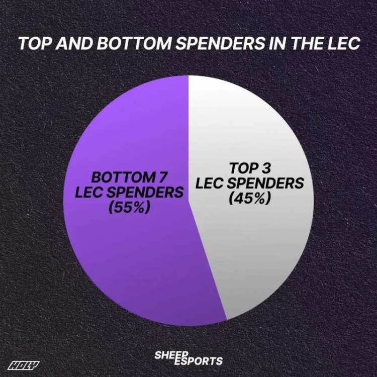 外媒爆LEC薪资排名:Caps第一,G2、FNC、KOI薪水占联盟近半