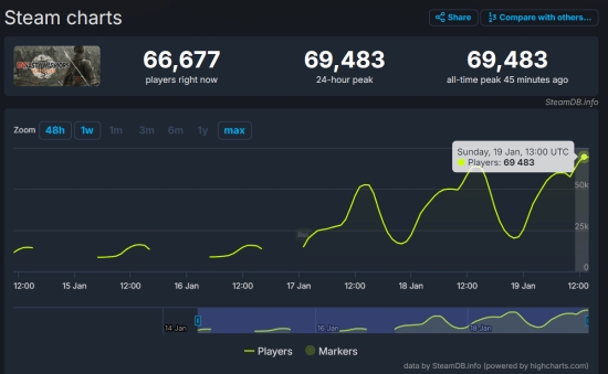 新作真做好了!《真三国无双:起源》Steam在线接近7万人 刷新系列记录!