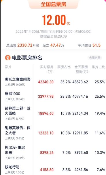 大年初二单日票房突破12亿!2025春节档连续两天大盘票房破10亿