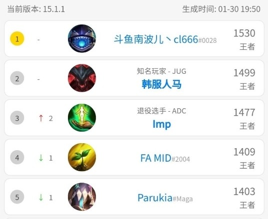 有烟有酒上分如喝水?斗鱼主播imp冲上韩服排行榜前三