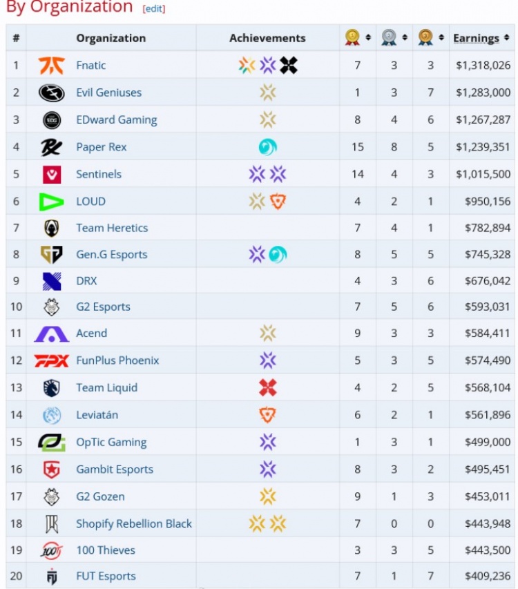 Liquipedia数据网站统计无畏契约战队奖金排行榜:EDG排在第三!