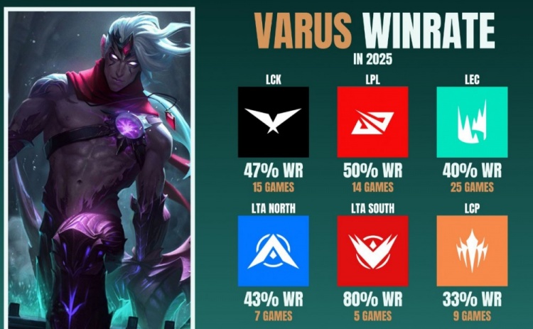 韦鲁斯职业联赛胜率公开:LPL胜率50%,LCK胜率47%