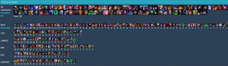 怪东西越来越多啦!开赛仅27天LPL第一赛段登场英雄已接近百位