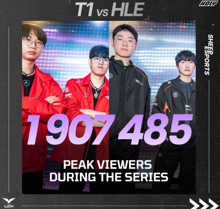 流量冠军也是冠军!T1vsHLE的比赛超190万观众,成目前最热门比赛