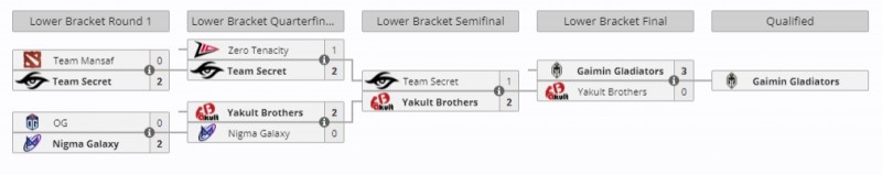 一步之遥!YB连续折戟西欧区预选赛无缘PGL、裂变宇宙S4正赛