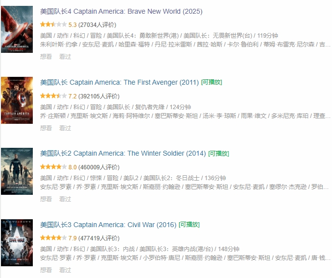 黑人美队大扑街!漫威《美国队长4》豆瓣降至5.3分