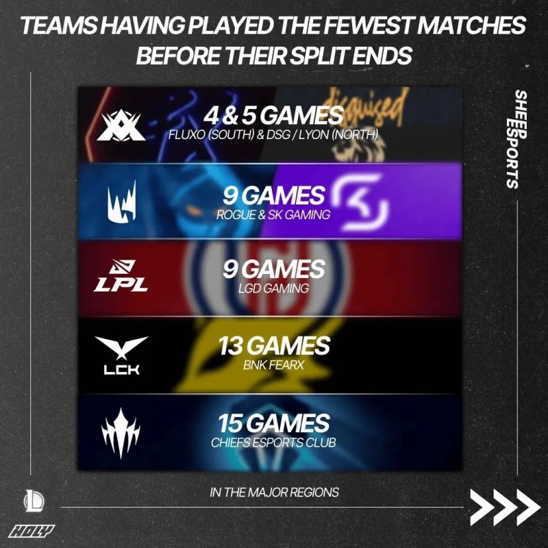 外媒统计各赛区一赛段比赛最少队伍:美洲4场,LGD打9场放假