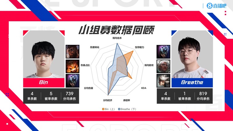 BLG vs WBG数据对比:Bin多项倒数第一!knight伤害能力不如xiaohu