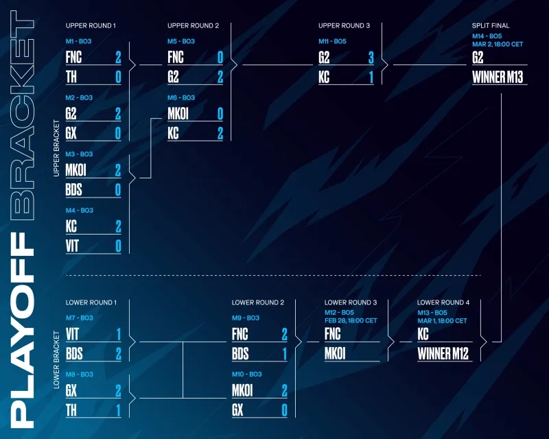 LEC赛果:四杀超神大虫子奇招啃下关键局 G2轻取KC进决赛