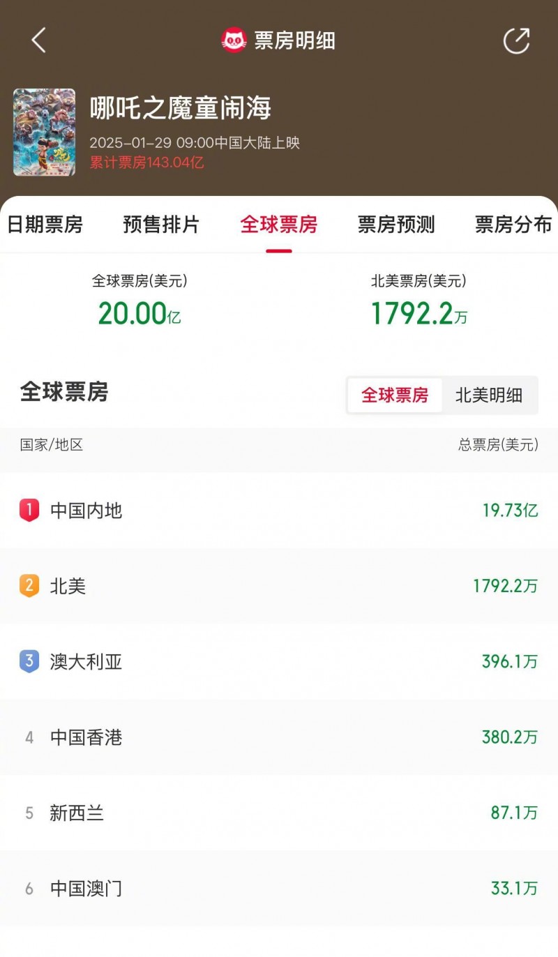 实至名归!哪吒2全球票房破20亿美元!系亚洲首部影片