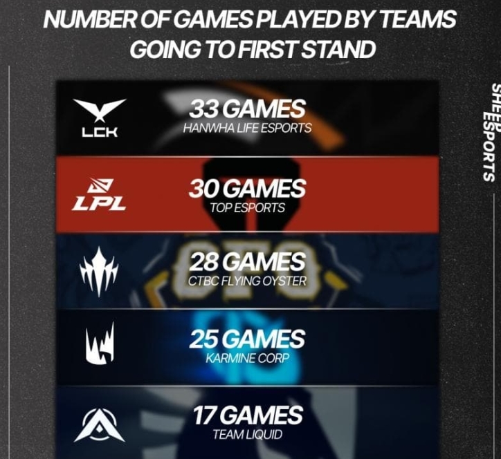 还是北美舒服啊!各大赛区晋级全球先锋赛场数:HLE33是NA快一倍!