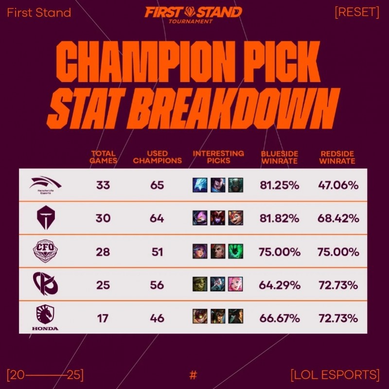 数据前瞻:HLE和TES选出英雄数量最多,HLE红方胜率最低仅47.06%